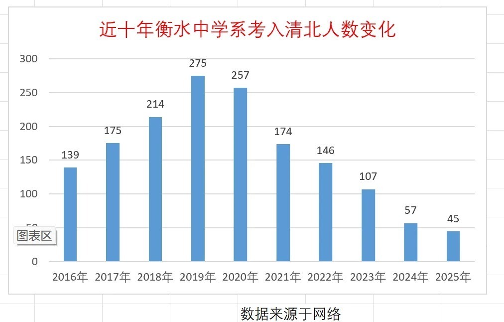 衡水中学近年来的清北人数变化。第一张图里的数字是衡水中学集团下属所有高中，总计约12000个学生的清北人数，第二张图是各校分别的清北人数